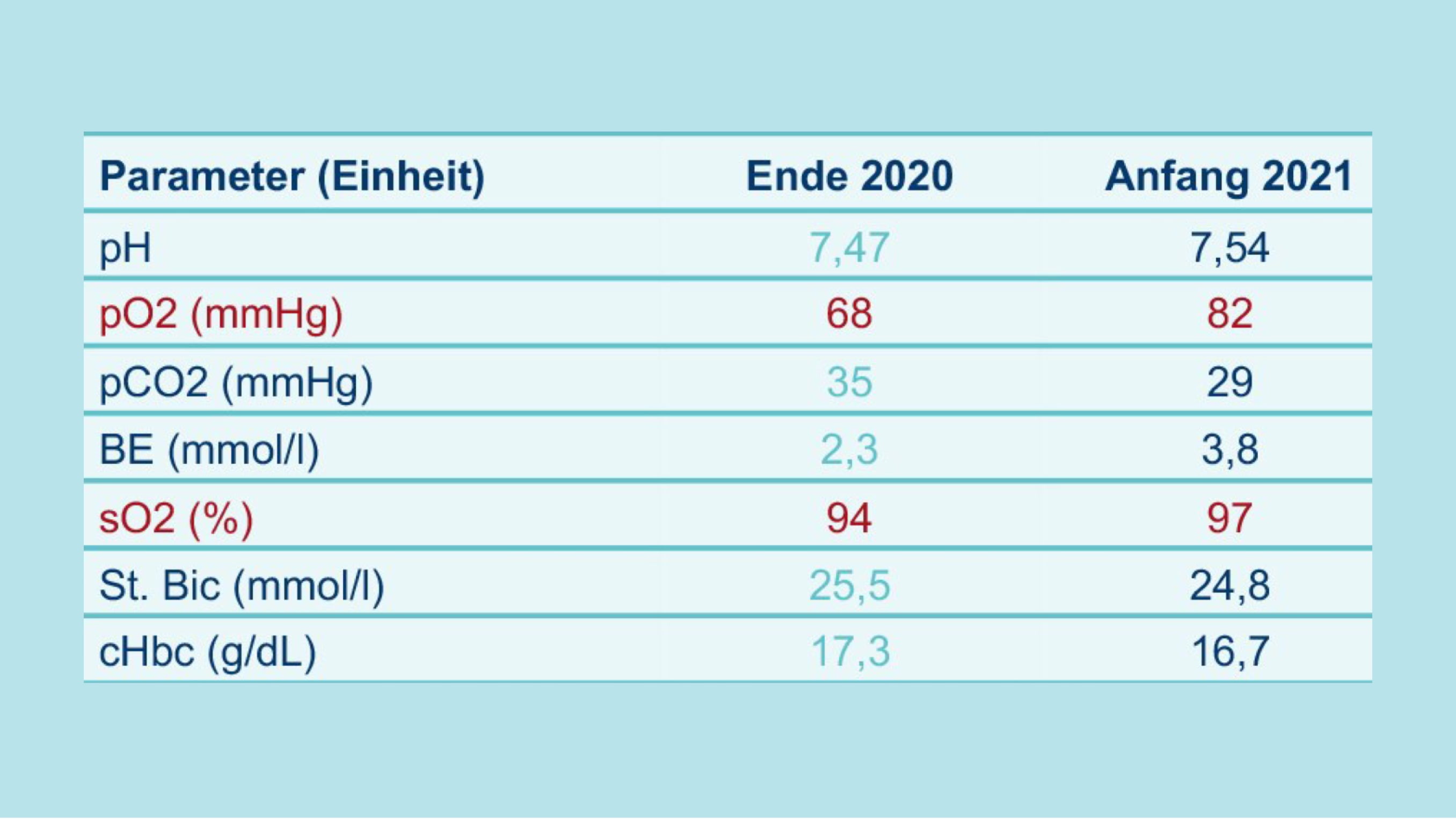 Beurteilung: