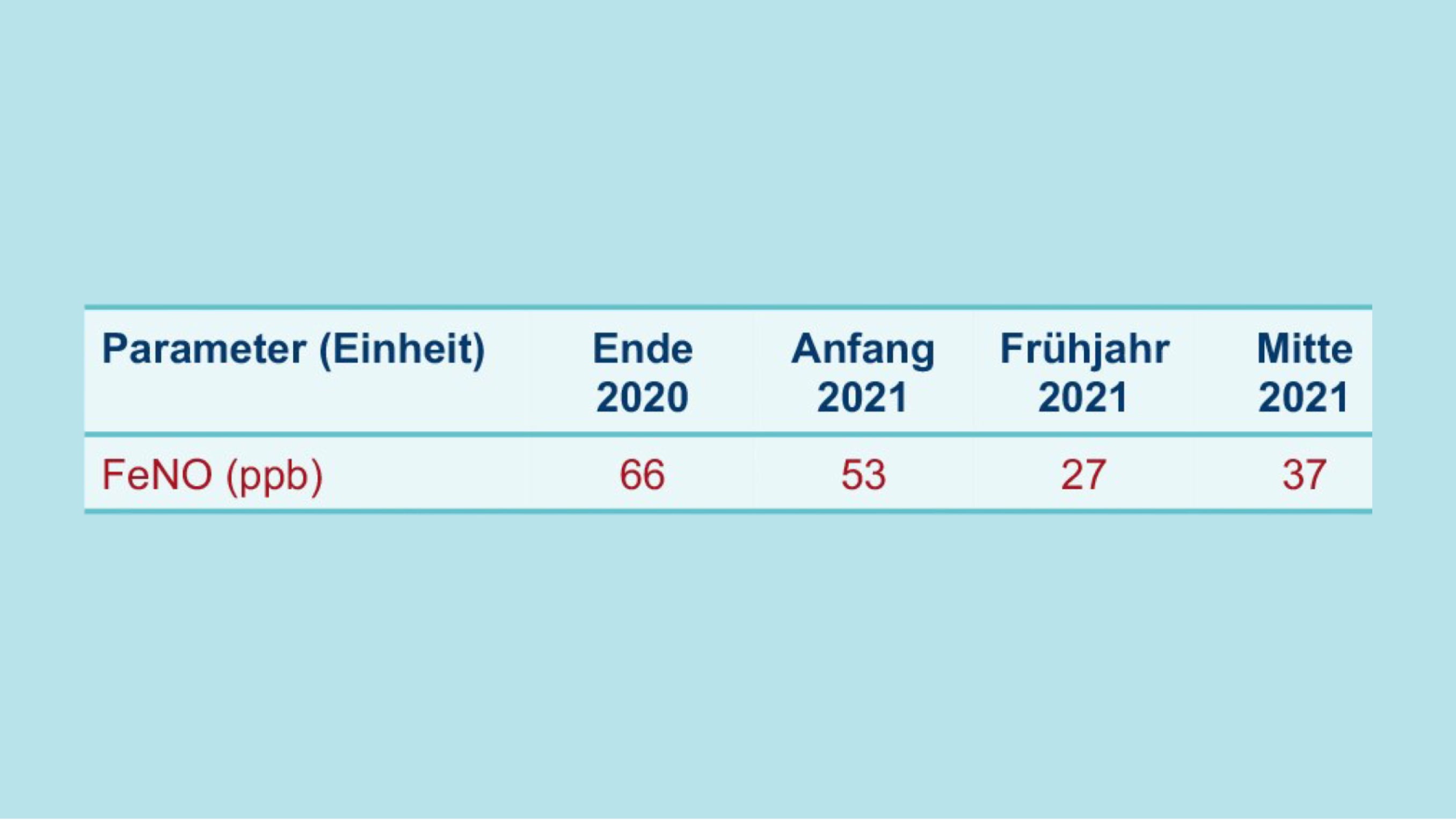 Beurteilung: