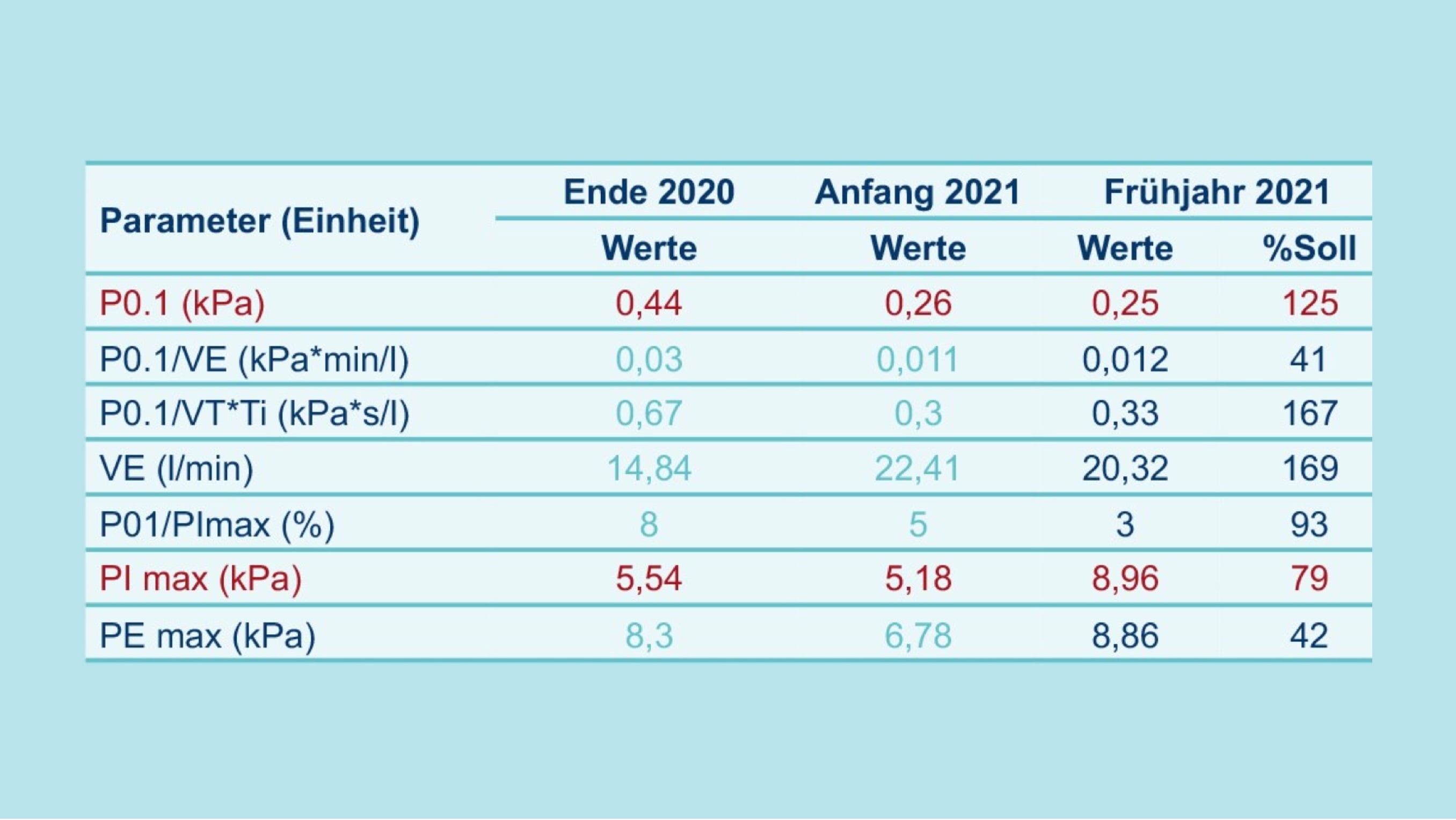 Beurteilung: