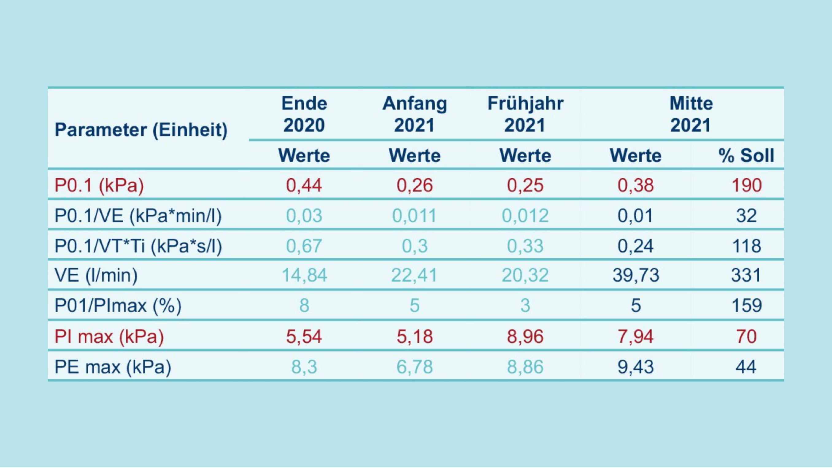 Beurteilung: