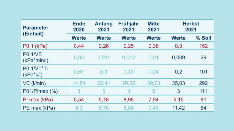 Beurteilung: