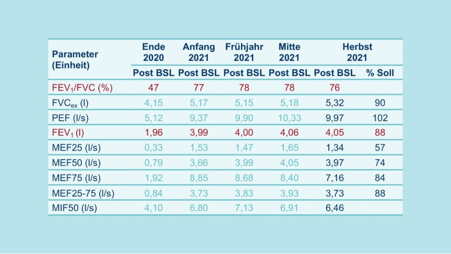 Beurteilung: