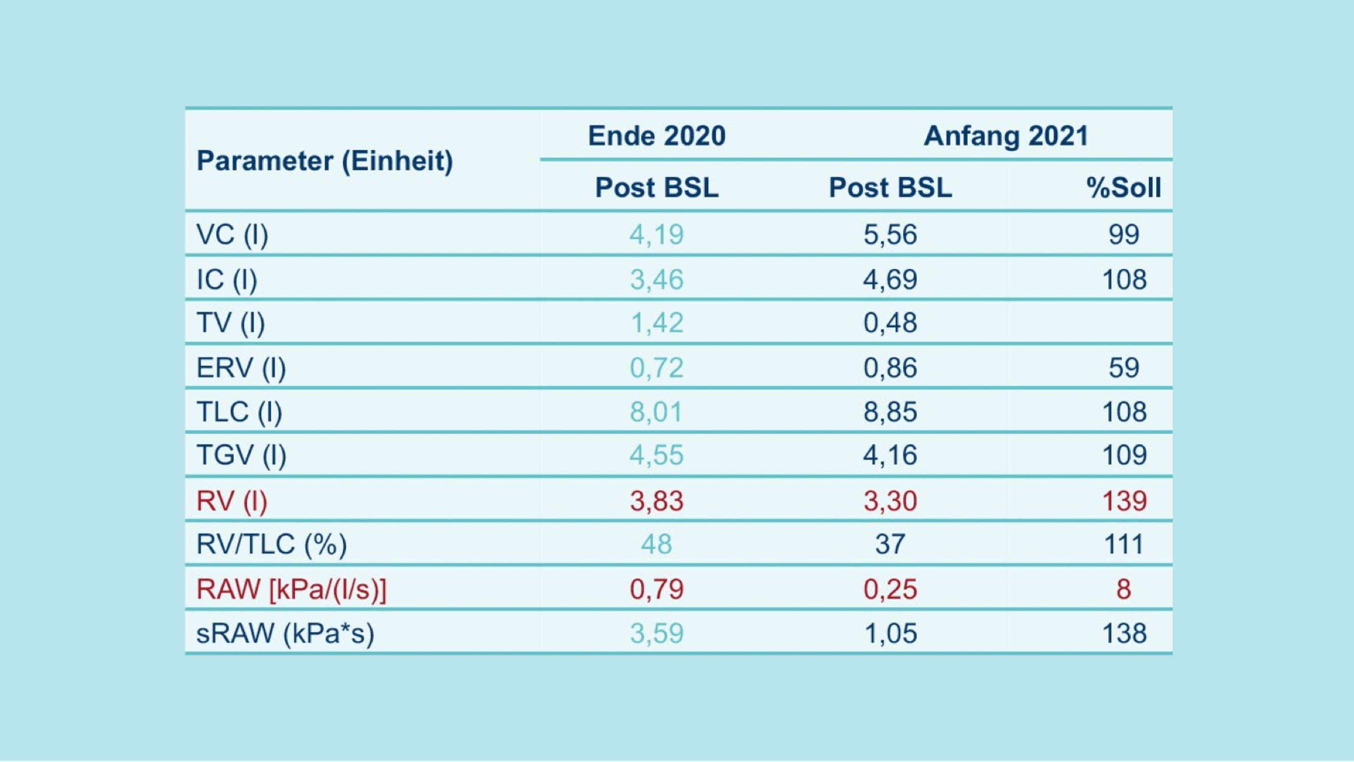 Beurteilung: