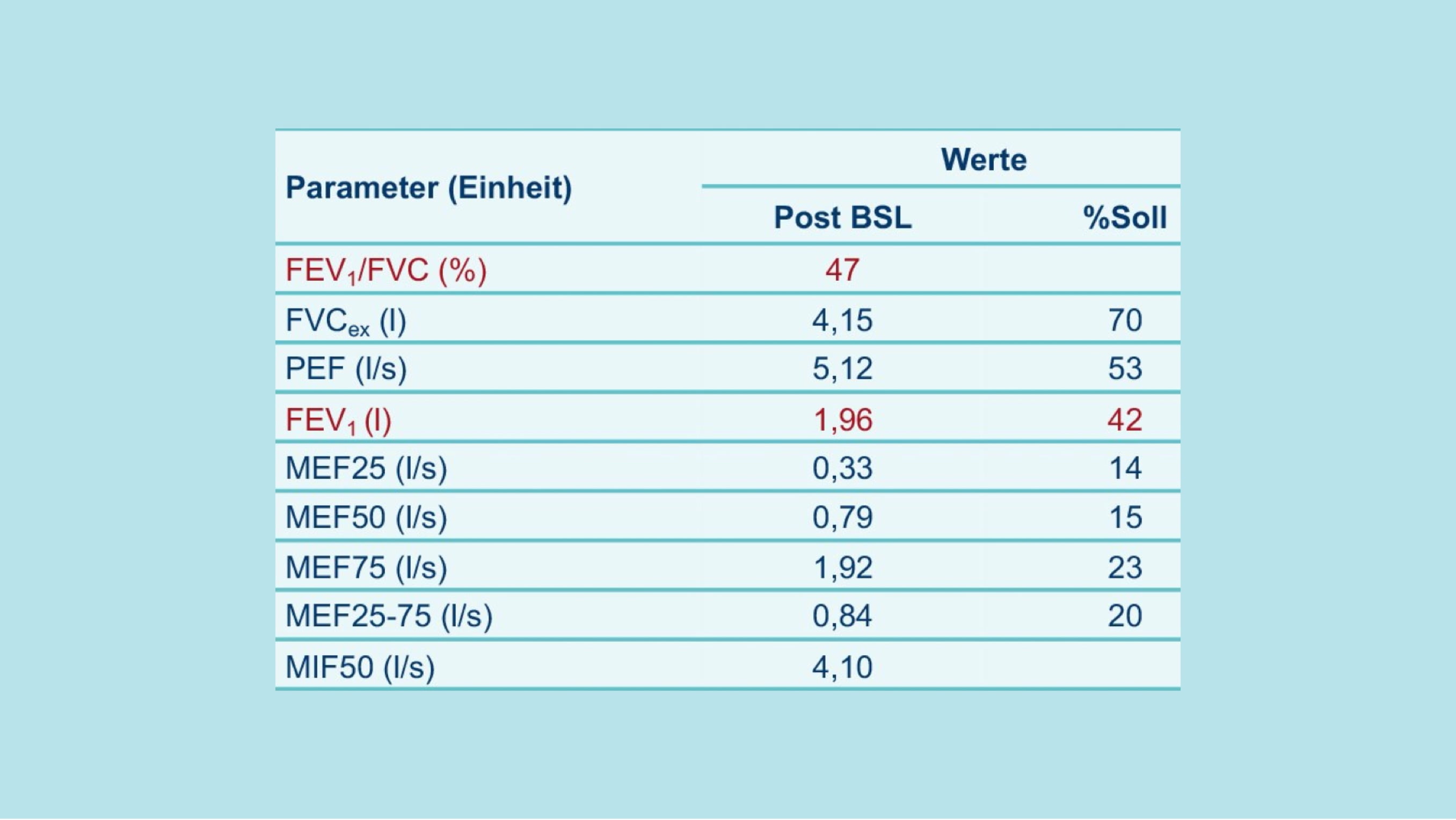 Beurteilung: