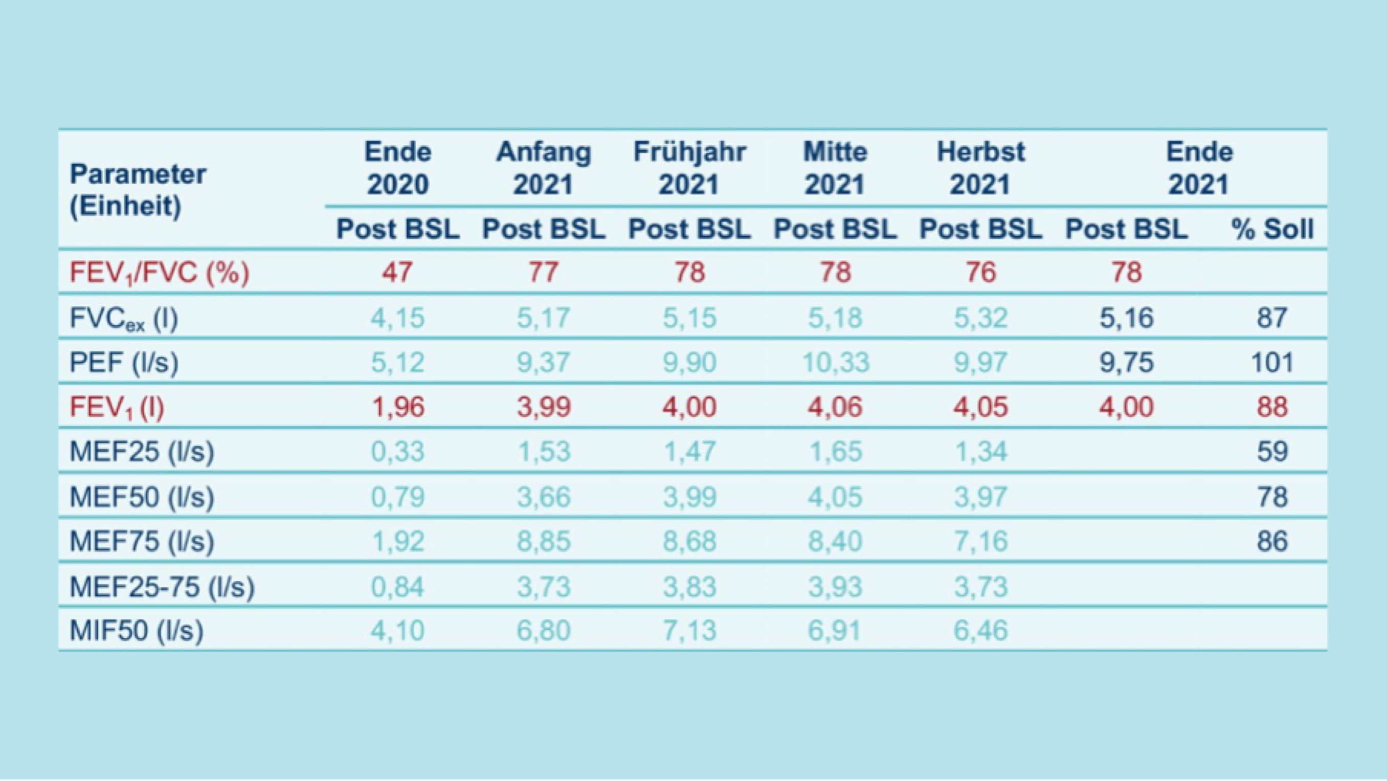 Beurteilung: