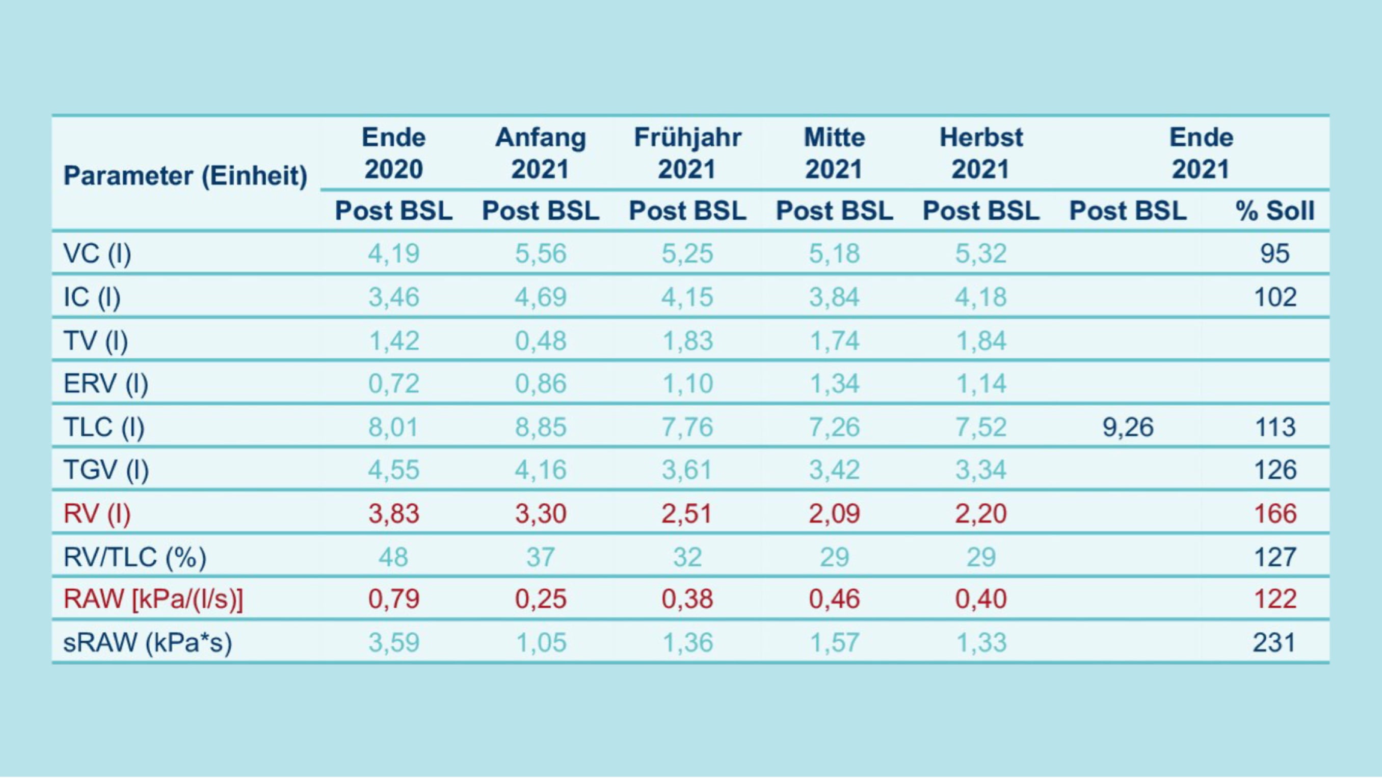 Beurteilung: