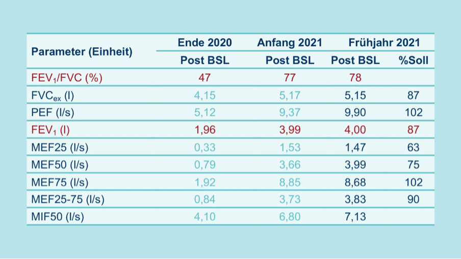 Beurteilung: