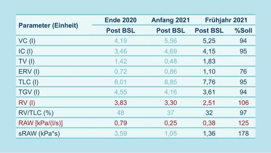 Beurteilung: